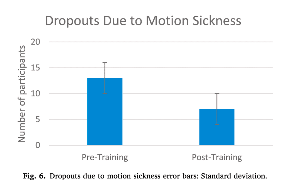 Dropouts due to motion sickness pre and post training