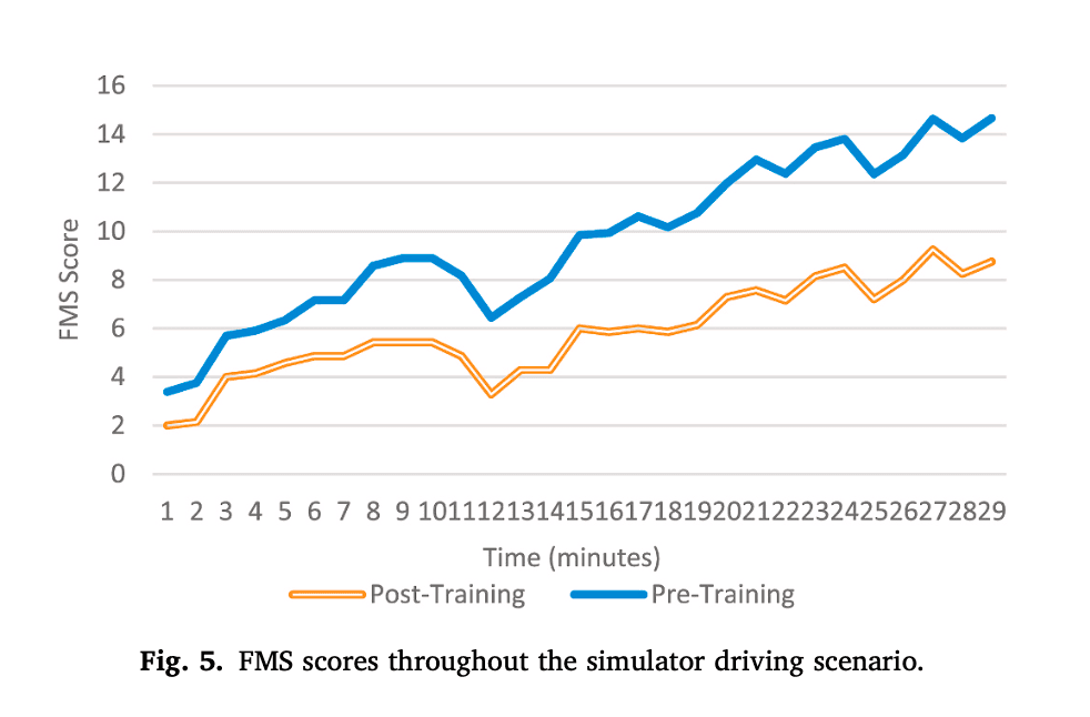FMS scores throughout simulator driving scenario