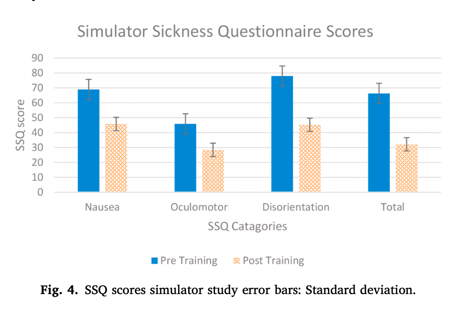 Simulator Sickness Questionnaire scores pre and post training